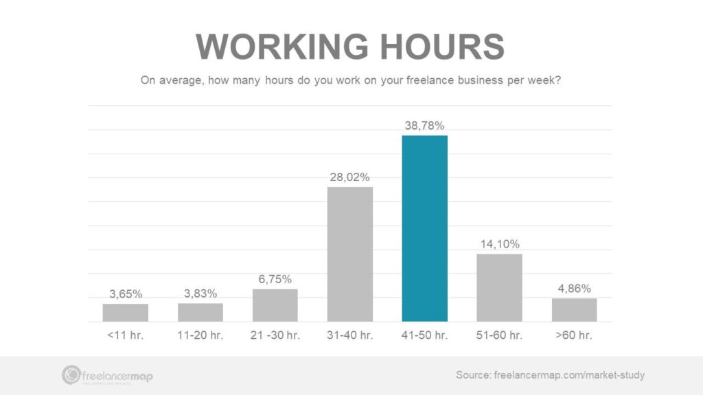 Freelancers’ work hours in a week in 2019