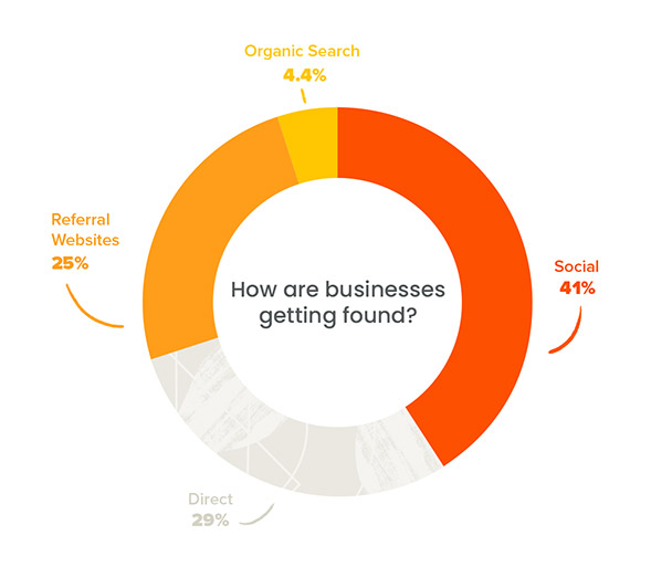 booking appointments online by traffic channel source