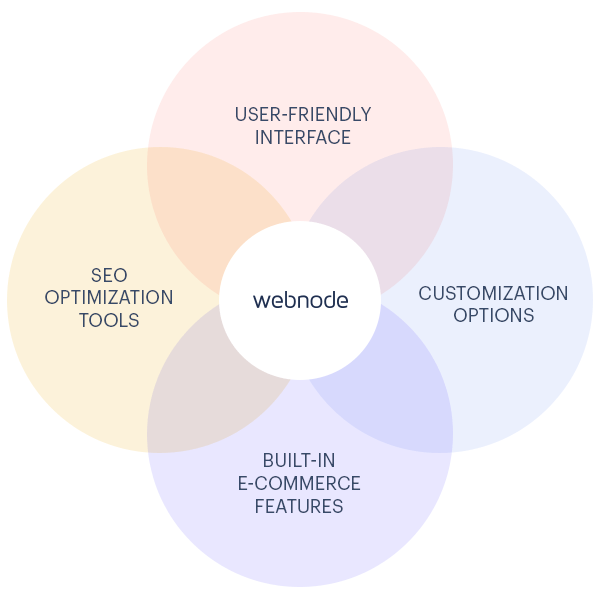 Webnode features and advantages