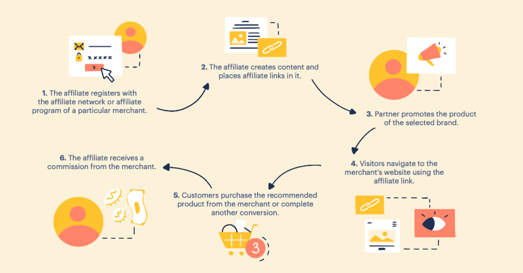 How does affiliate marketing work