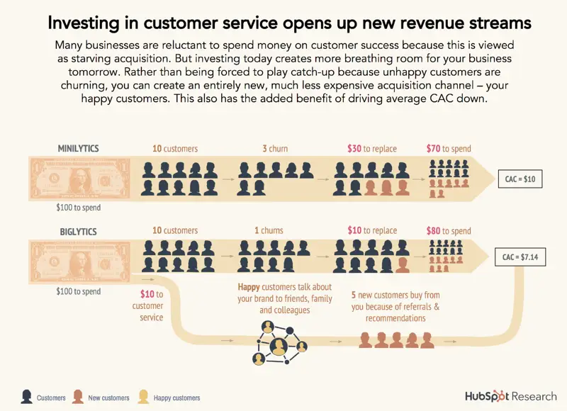 Investing in customer service brings revenue