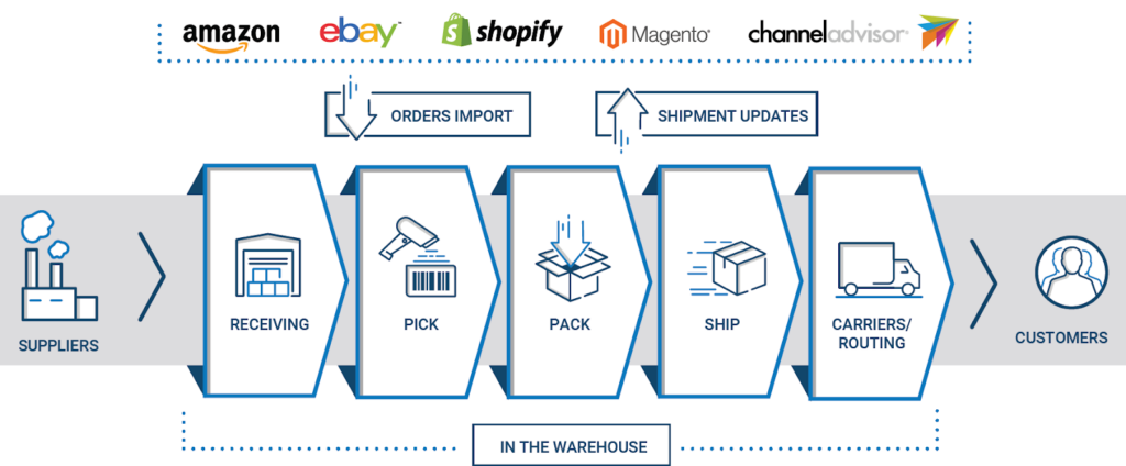 methods of fulfillment for ecommerce