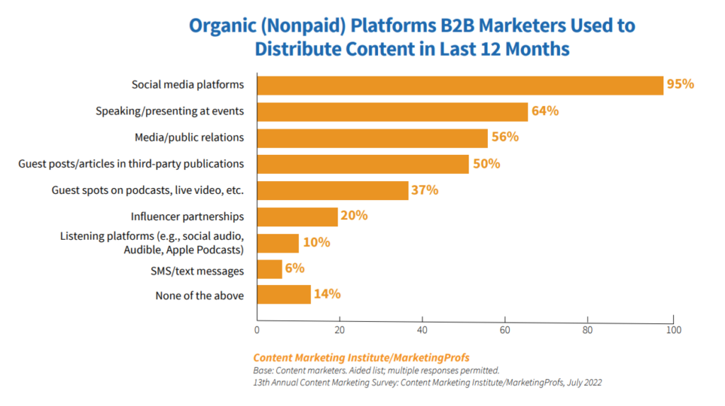 Distribution channels for organic content