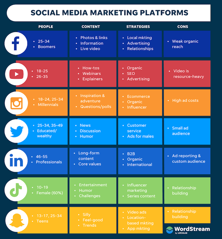 Social Media marketing platforms description