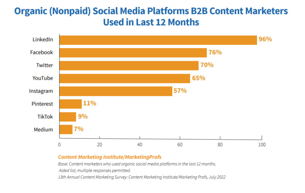 Top social media channels marketers focused on