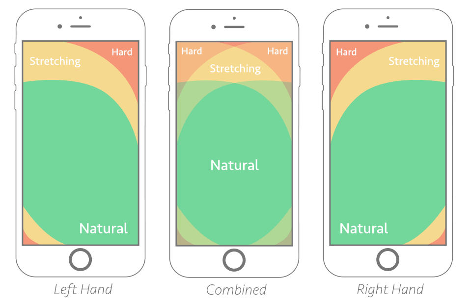 Thumb-zone mapping