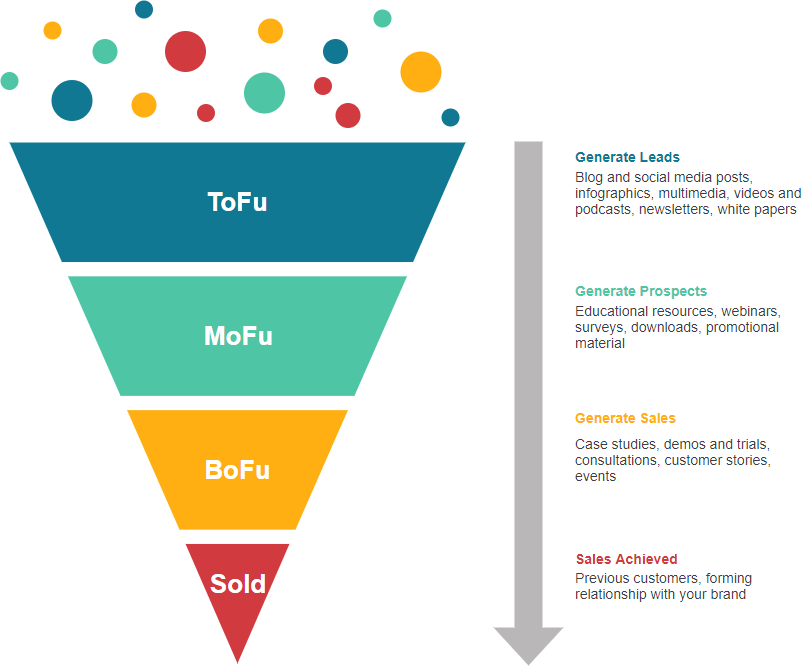 ToFu, MoFu, and BoFu in content marketing