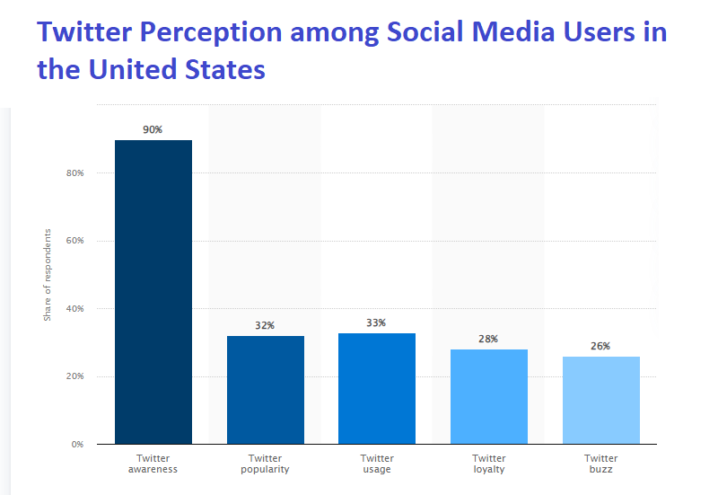 Twitter perception among Social media users in US