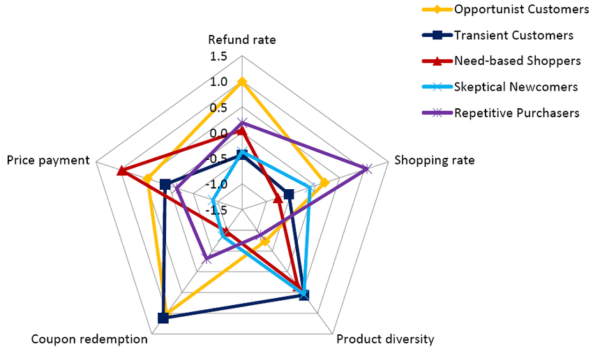 types of customers in e-commerce